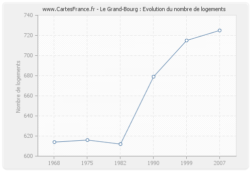 Le Grand-Bourg : Evolution du nombre de logements